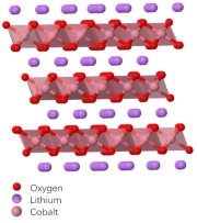 Schematic diagram of lithium cobalt oxide crystal structure